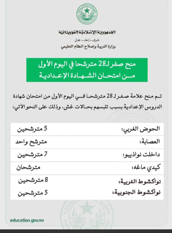 وزارة التربية والتعليم وإصلاح النظام التعليمي: تلغي 28 مترشحا من امتحان شهادة الدروس الإعدادية