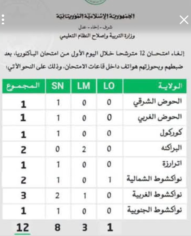 وزارة التربية والتعليم وإصلاح النظام التعليمي : تم إلغاء امتحانات 12مترشحا من امتحانات الباكالوريا