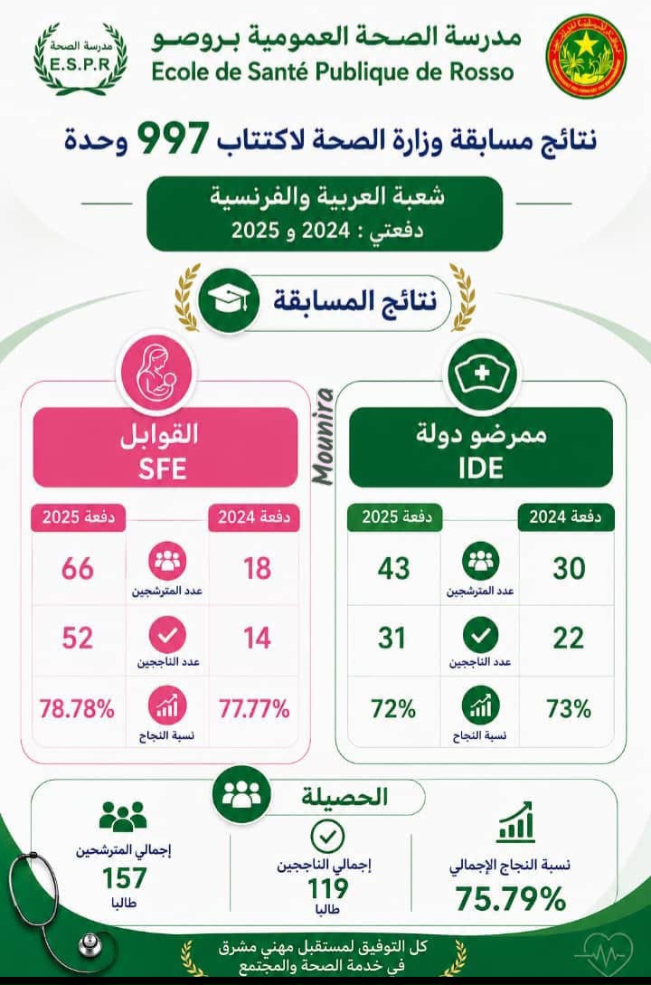 السكان مدينة روصو سعداء بأداء طاقم المدرسة العمومية للصحة ومدريسيها